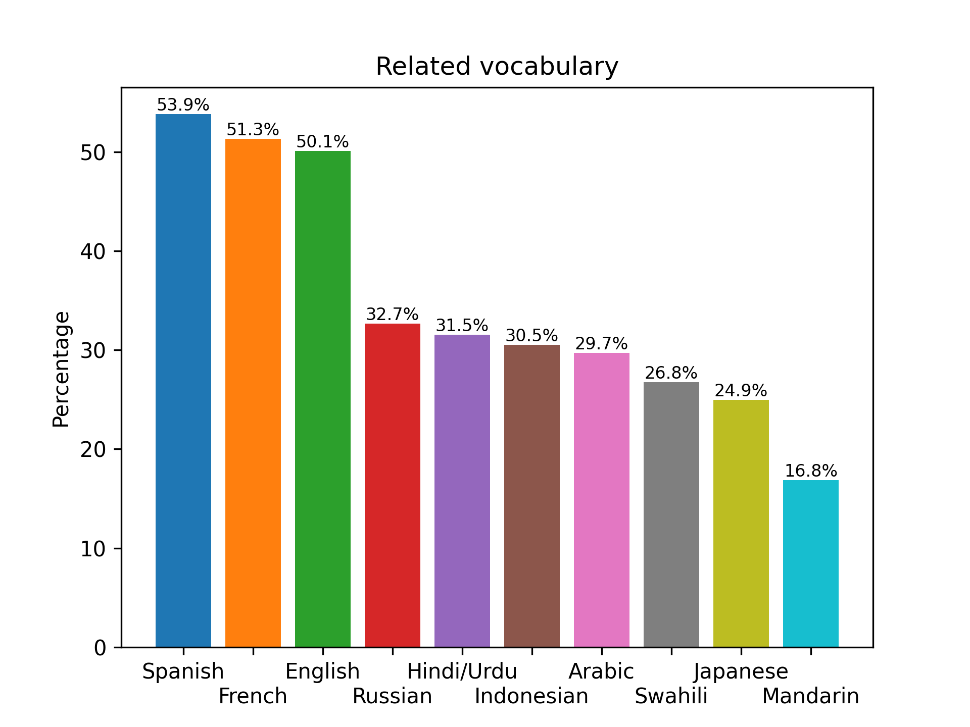 Related vocabulary percentages